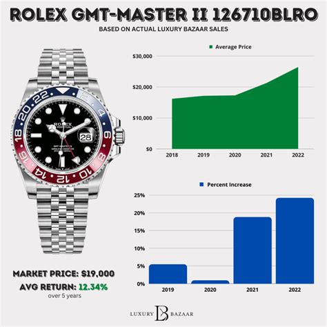 rolex more expensive|rolex watch value chart.